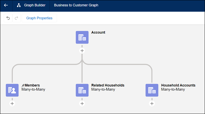 Business to customer ARC graph