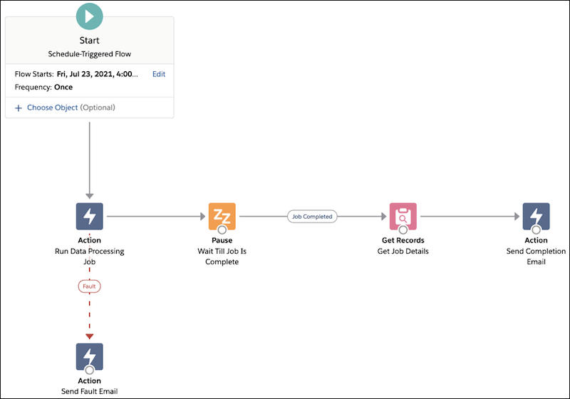 Image showing the Schedulable Data Processing Sample flow