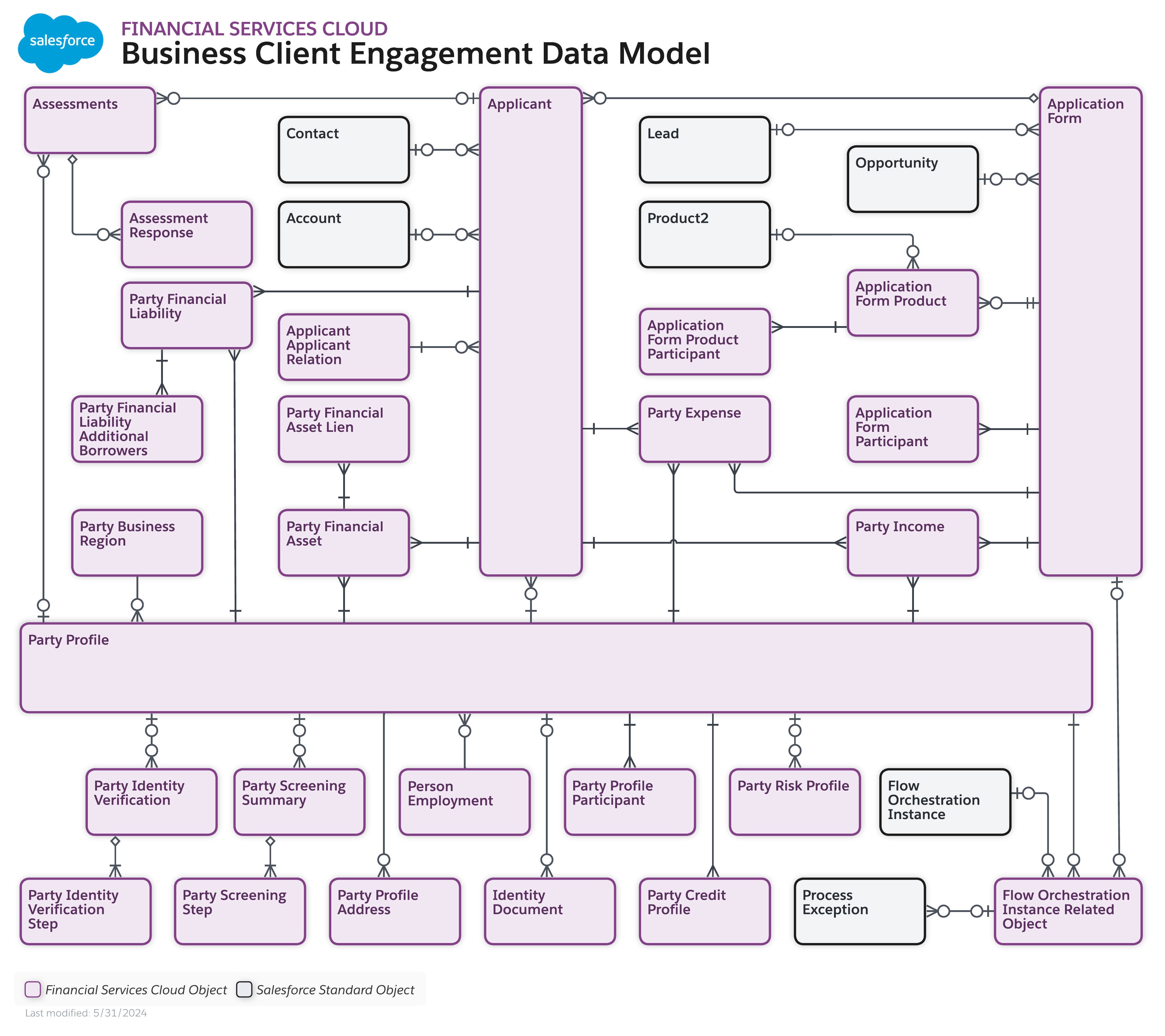 Business Client Engagement Data Model Diagram