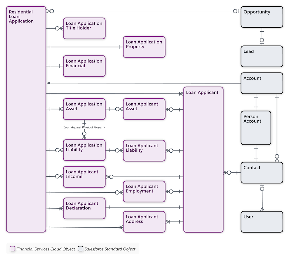 Mortgage Data Model