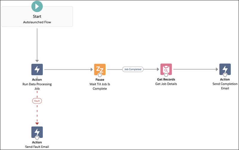 Image showing the Data Processing Sample flow