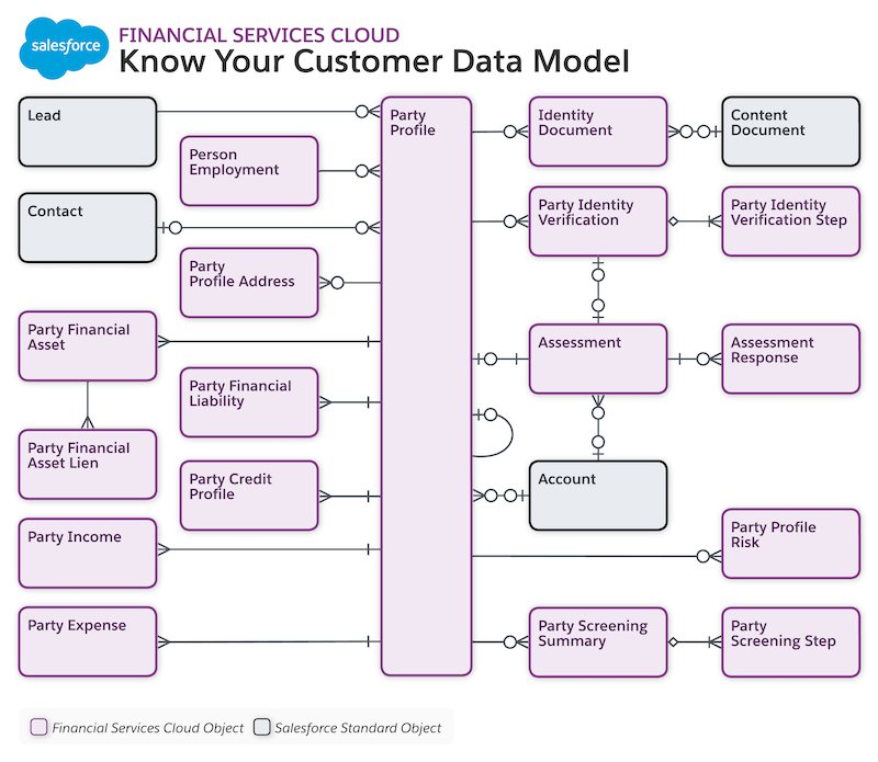 Conocer su diagrama de modelo de datos de clientes