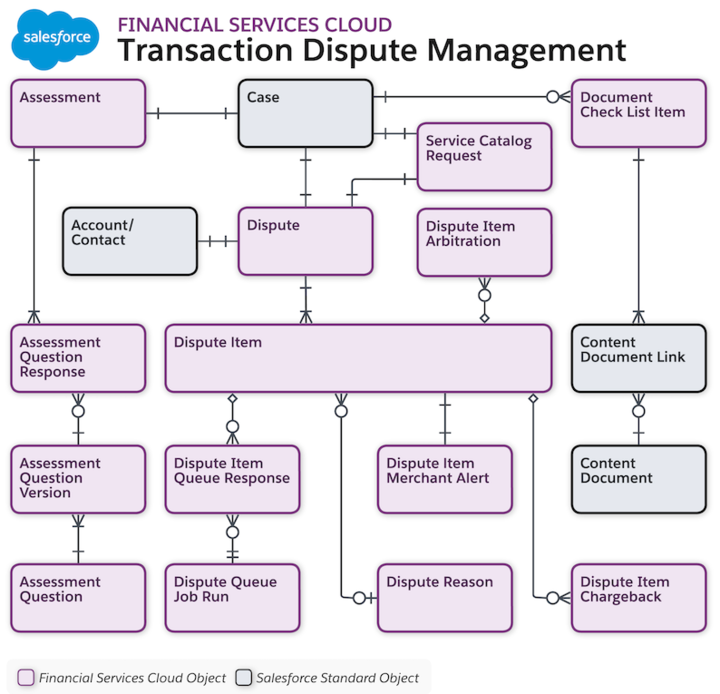 Diagrama de modelo de datos para Gestión de conflictos de transacciones