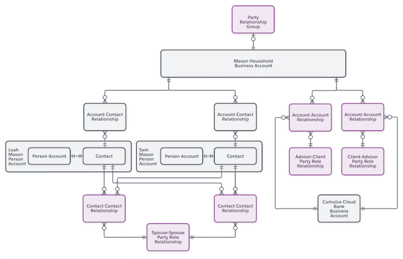 Las cuentas de negocio y personales para Masons y Cumulus Cloud Bank están conectadas utilizando relaciones cuenta-contacto, relaciones contacto-contacto y relaciones cuenta-cuenta.
