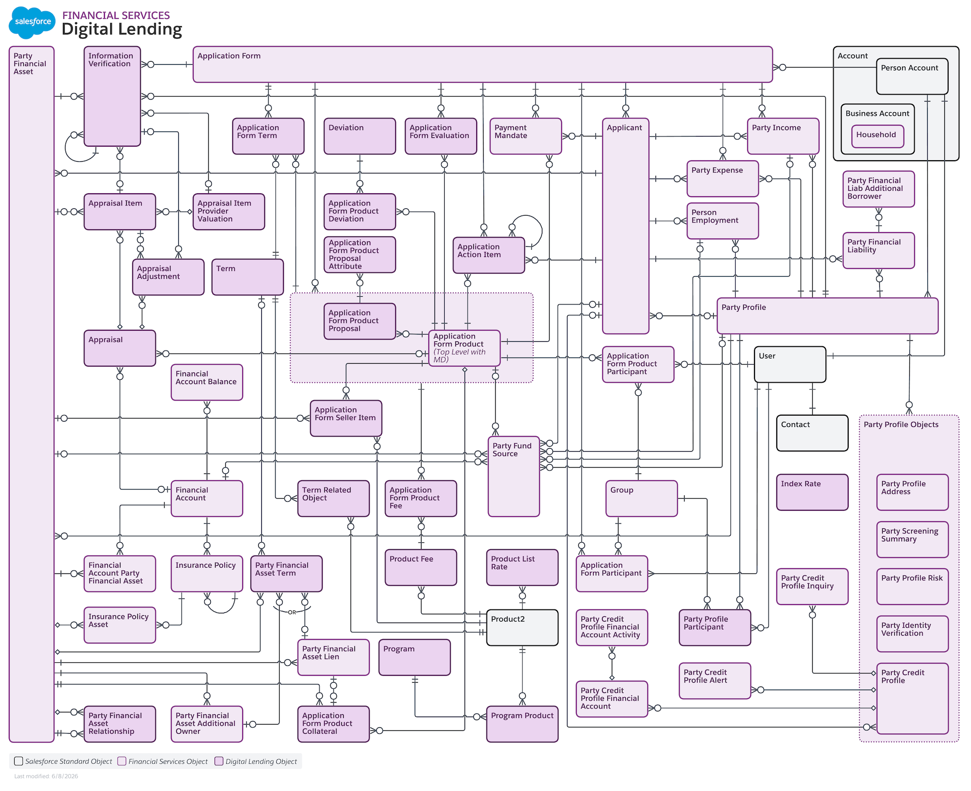 Datenmodelldiagramm für Digitale Kreditgeschäfte