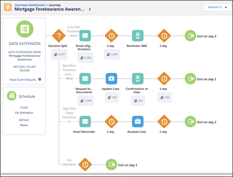 A workflow for the Forbearance Customer Journey.