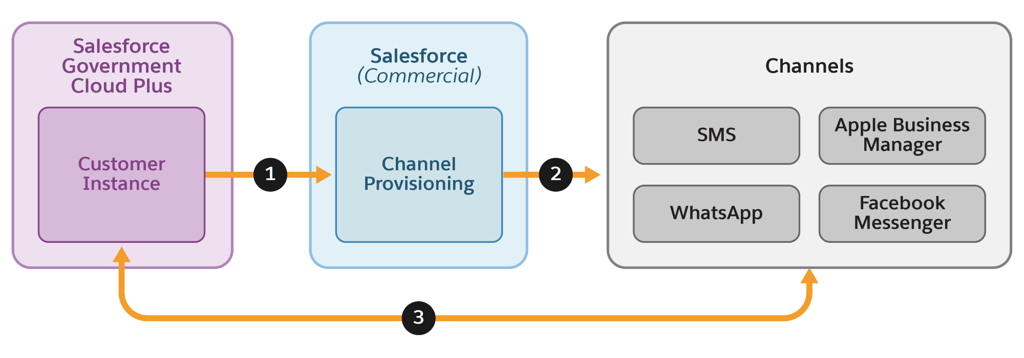 A flowchart illustrating a three-step Digital Engagement and Messaging process for Government Cloud.