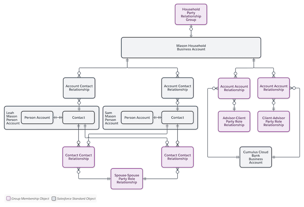 The business and person accounts for the Masons and Cumulus Cloud Bank are connected using account-contact relationships, contact-contact relationships, and account-account relationships.