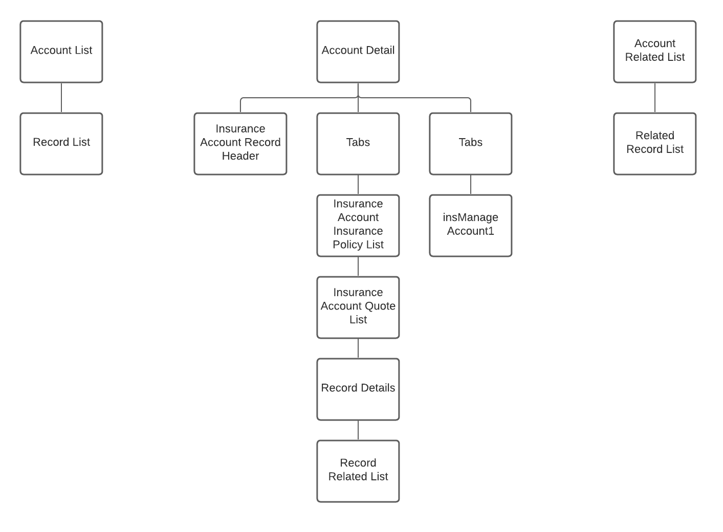 The broker experience site template Account page map.
