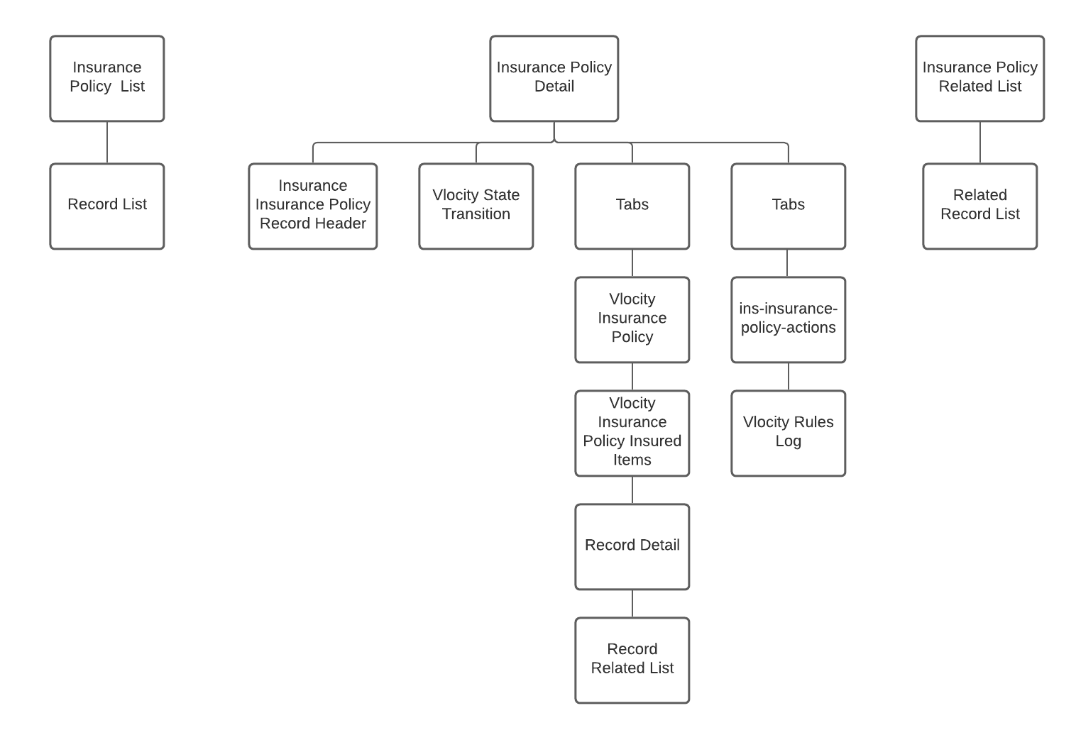 The broker experience site template Insurance Policy page map.