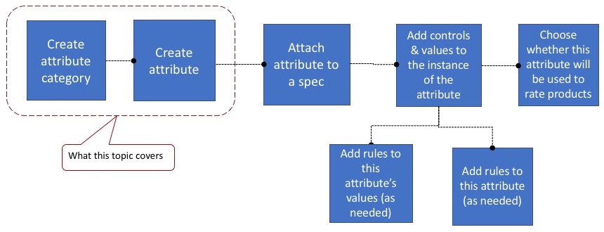 Diagram that illustrates workflow for configuring attributes, with attribute category and attribute creation highlighted