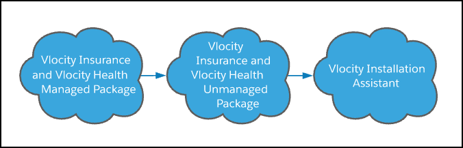 Diagram that shows package installation flow