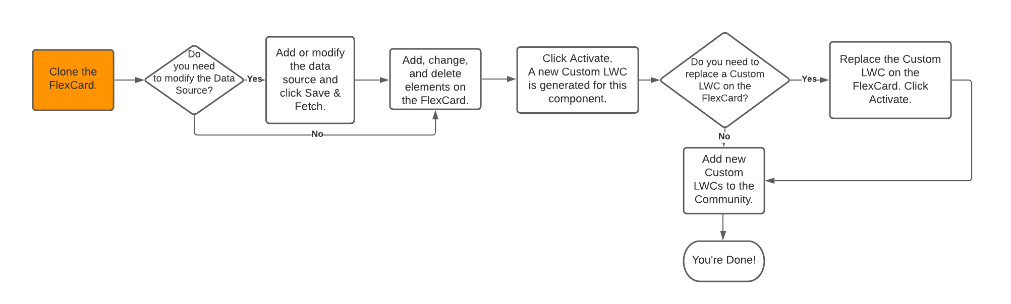 Illustrates the component customization flow with the first step highlighted.