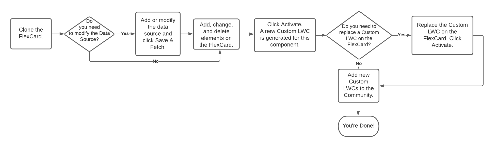 Illustrates the component customization flow.