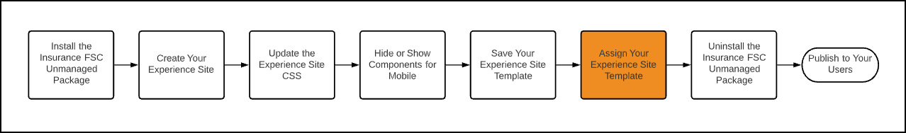 Illustrates the Experience site workflow with the sixth step highlighted.