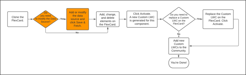 Illustrates the component customization flow with the second and third steps highlighted.