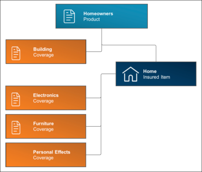 Illustrates a multi-instance product model.