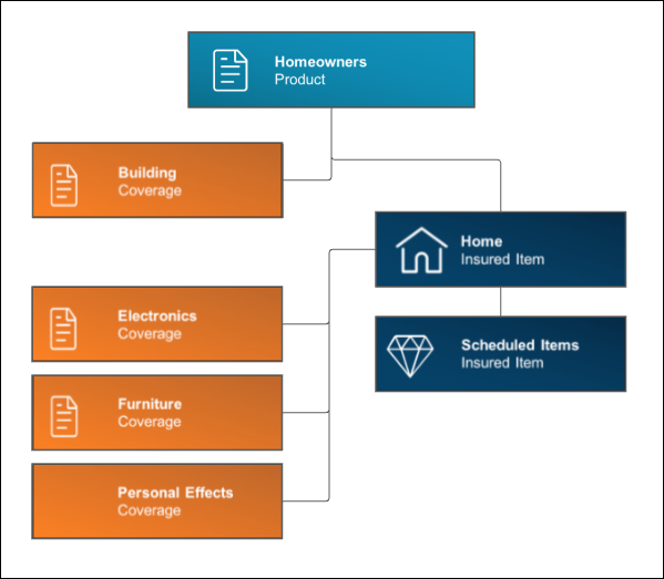 Illustrates a multi-instance product with grandchild coverages.