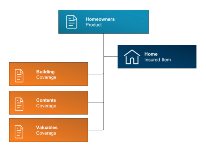 Illustrates a single instance product model.