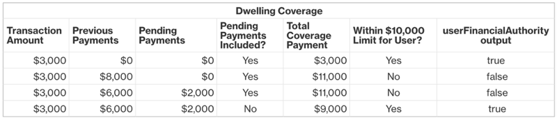 Table that shows impact of previous and pending payments on the user’s financial authority