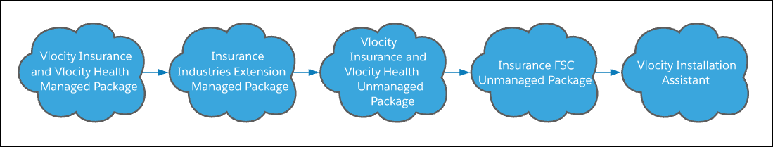 Diagram that shows package installation flow with Insurance Industries Extension package