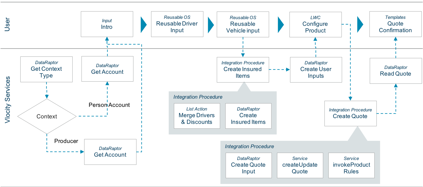 The process flow for this OmniScript.