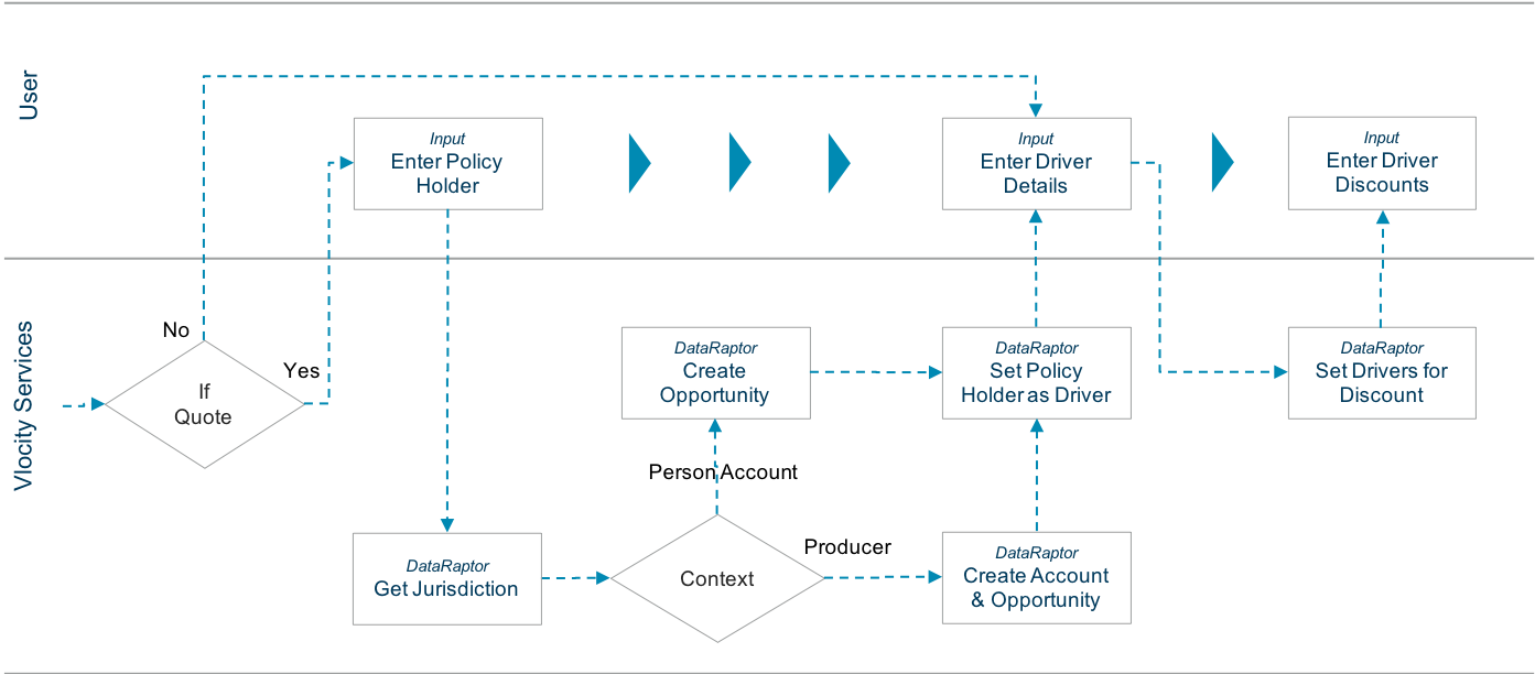 The the ReusableDriverInput OmniScript flow.