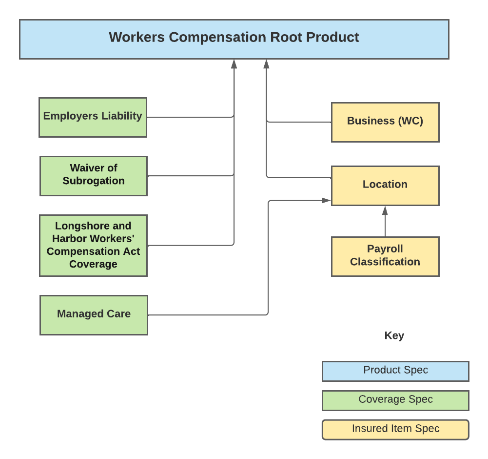 Illustrates the high-level product model for the Workers Compensation commercial product.