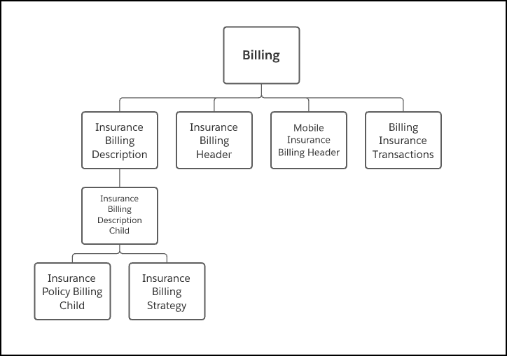 Illustrates the component hierarchy.