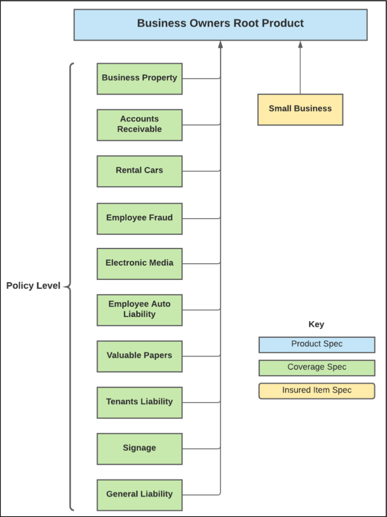 Illustrates the Business Owners product model at a high level.