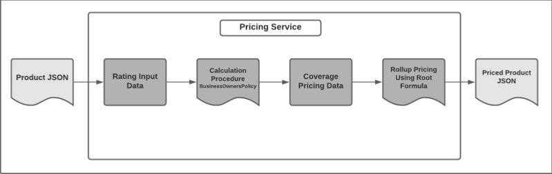 Top level workflow of Business Owners rating procedure