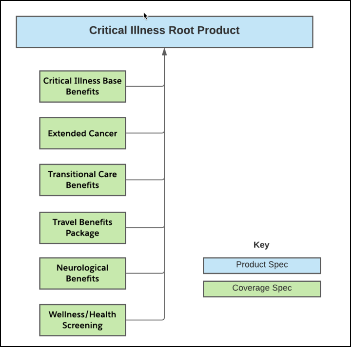 Illustrates the product model for critical illness