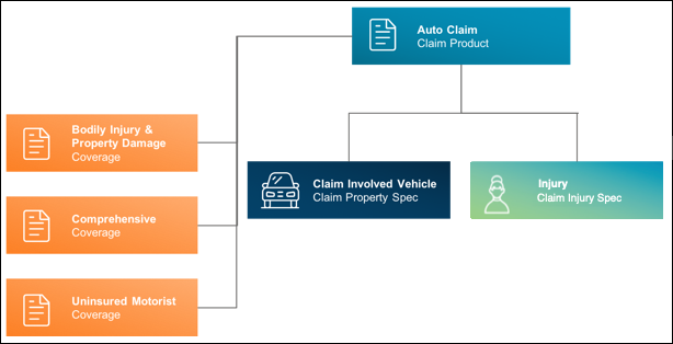 Auto Claim Product model diagram