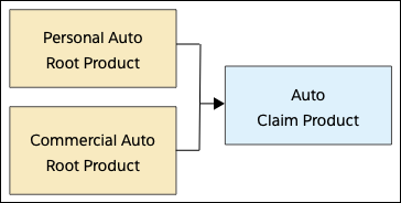 Diagram that shows a single claim product for multiple root products