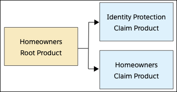 Diagram that shows multiple claim products for a single root product
