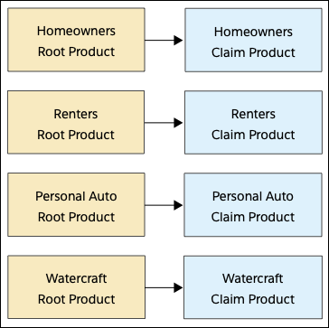 Diagram that shows unique claim product per root product