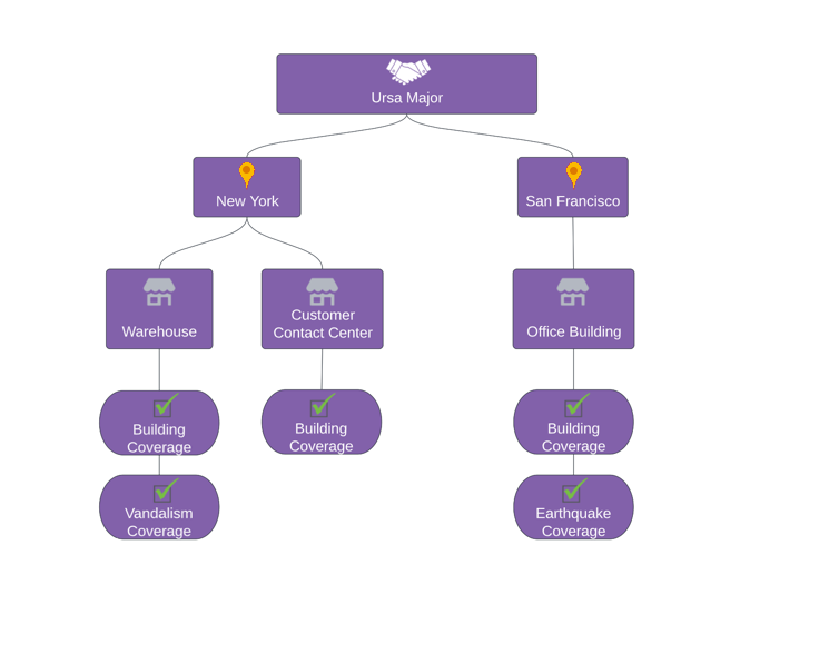 The commercial quoting coverage hierarchy includes parent, child, and grandchild level coverages.