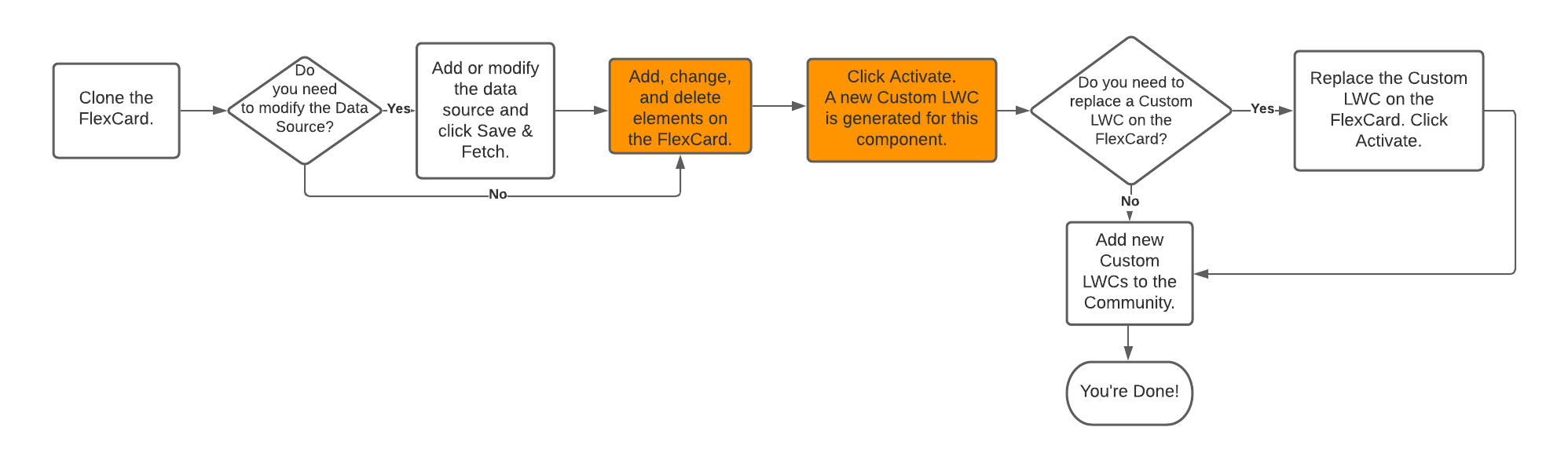 Illustrates the component customization flow with the fourth and fifth steps highlighted.