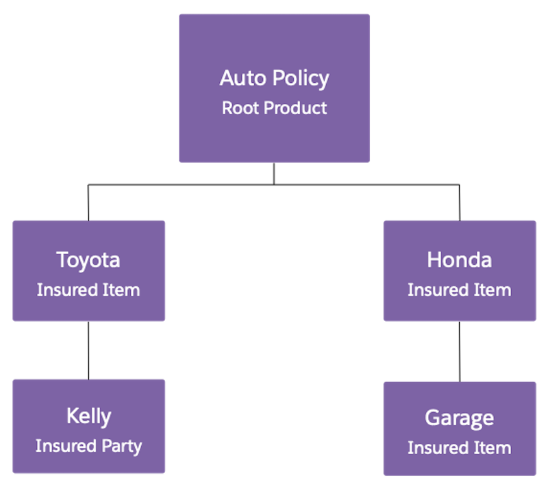 Diagram of product structure