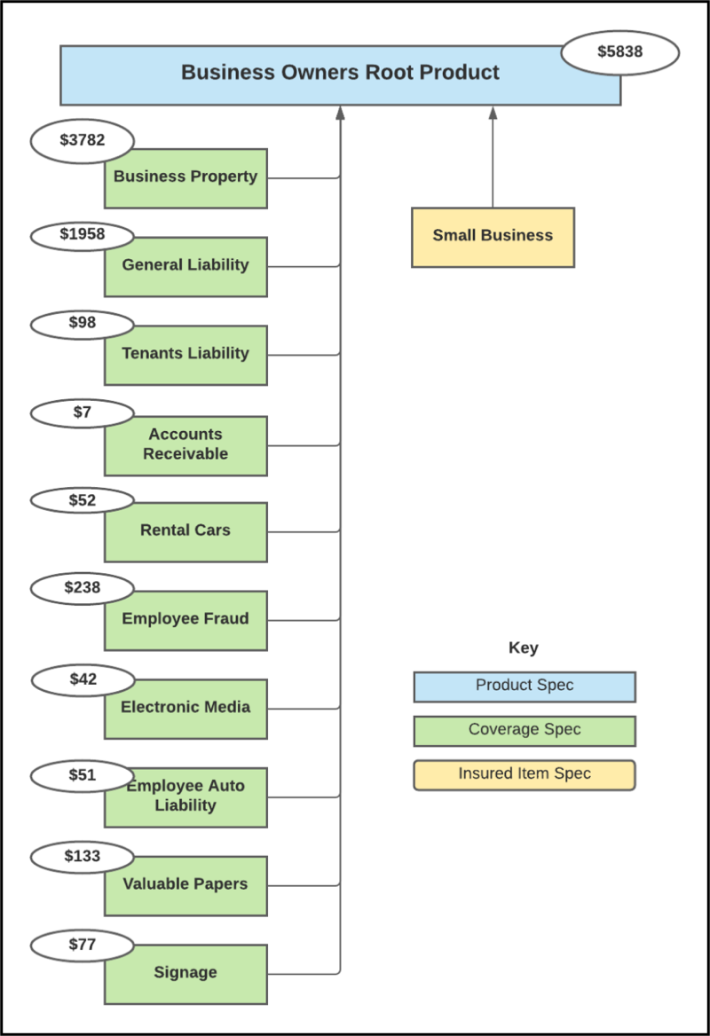 Illustrates the rating flow for the Business Owners product.