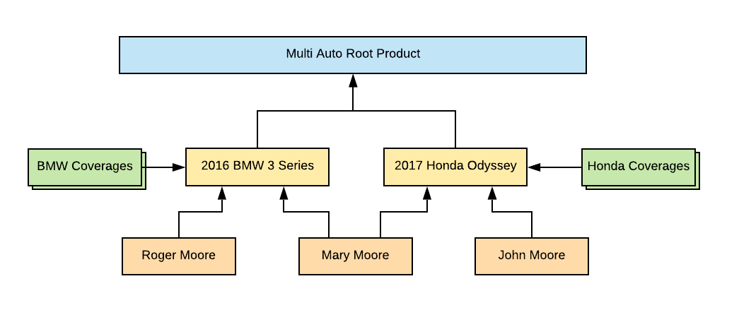 Illustrates an example of the Multi Auto product quoted for two vehicles.