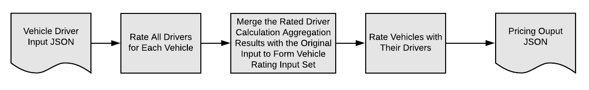 Illustrates what the Integration Procedure does at a high level.