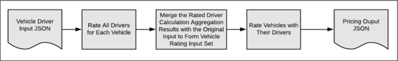 Diagram of workflow for an Integration Procedure that rates an insurance product