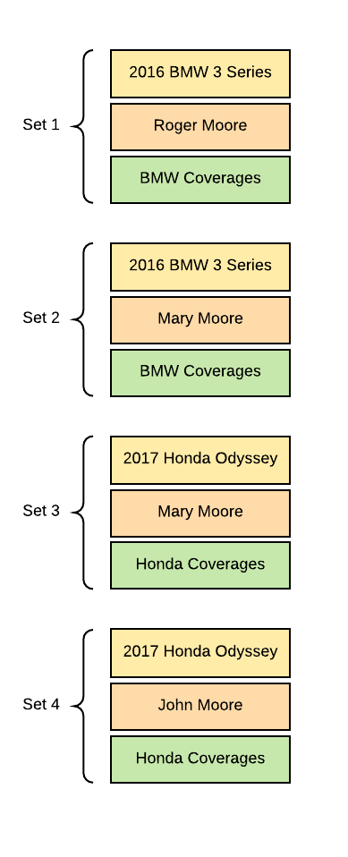 Illustrates the four sets of data that include vehicle-specific coverage attributes.