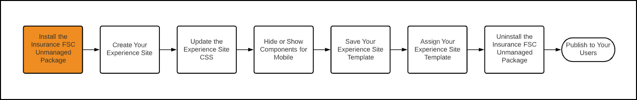Illustrates the Experience site workflow with the first step highlighted.