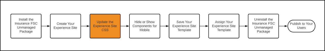 Illustrates the Experience site workflow with the third step highlighted.