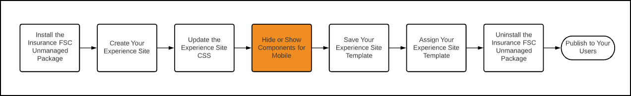 Illustrates the Experience site workflow with the fourth step highlighted.