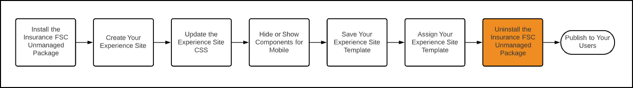 Illustrates the Experience site workflow with the seventh step highlighted.