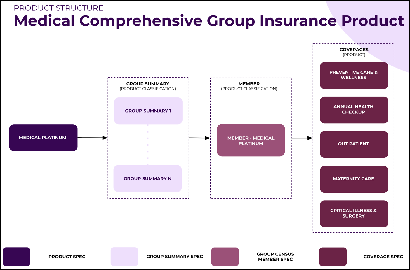group benefits product hierarchy