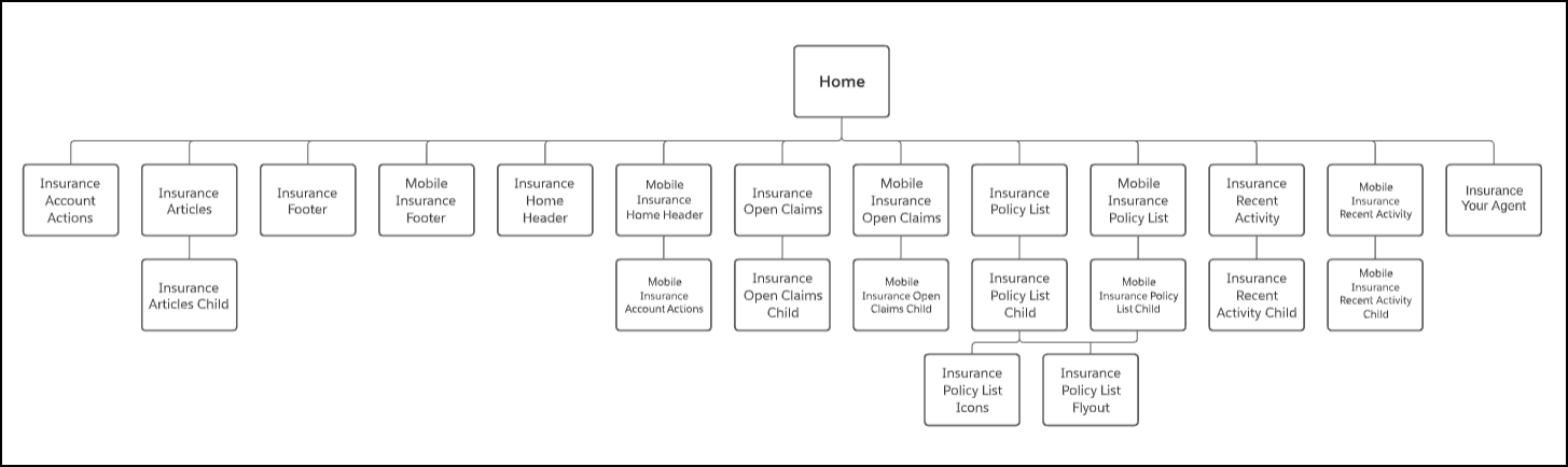 Illustrates the component hierarchy.